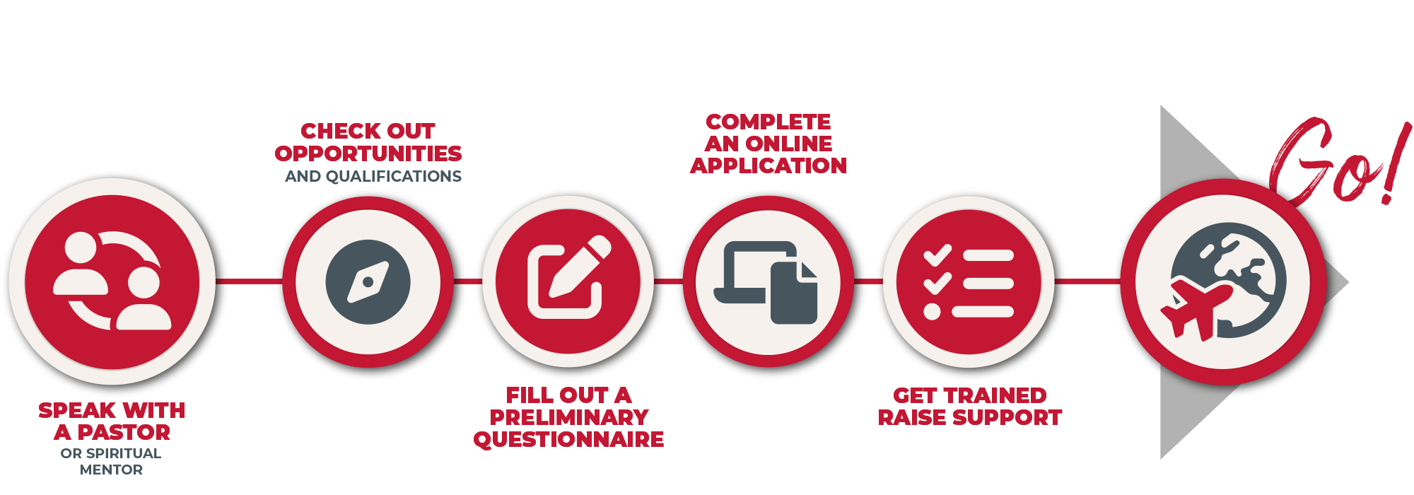 Visual representation of the steps in the Go Process for Avant. 1: Speak with a pastor or spiritual mentor. 2: Check out opportunities and qualifications. 3: Fill out a preliminary questionnaire. 4: Complete and online application. 5: Get trained. 6: Go!